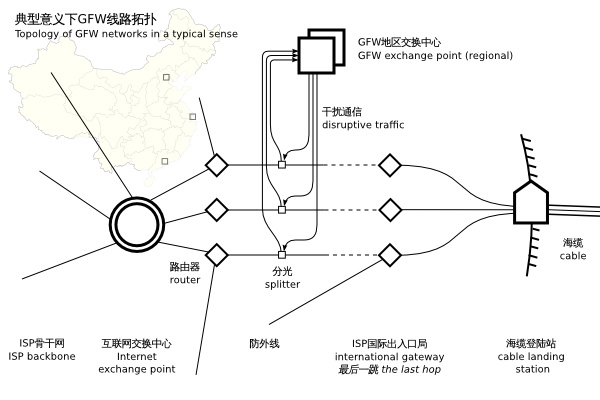 翻越GFW记/GFW内部结构